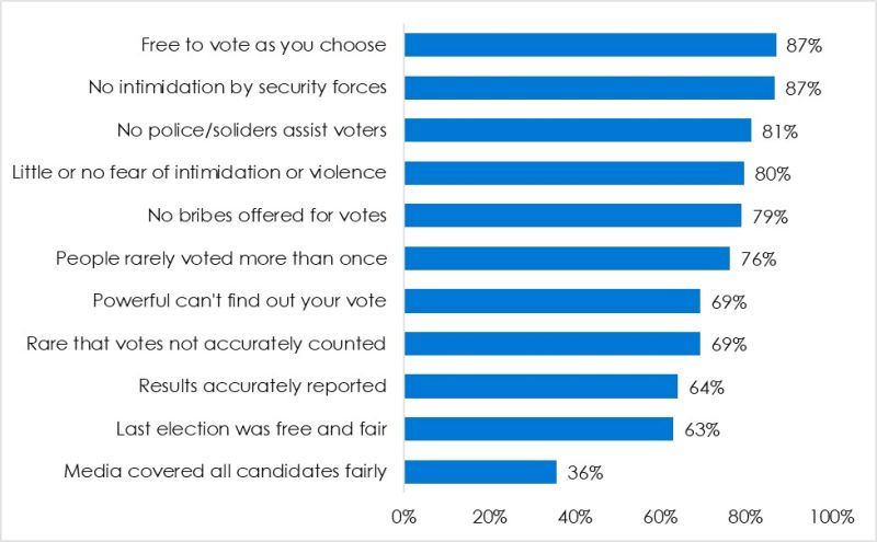 Figure 1: Positive assessments of election conditions | 34 African countries. With the exception of “Free to vote as you choose,” all questions reported here asked about conditions during the most recent national election. Source: Afrobarometer surveys, 2019-2021.