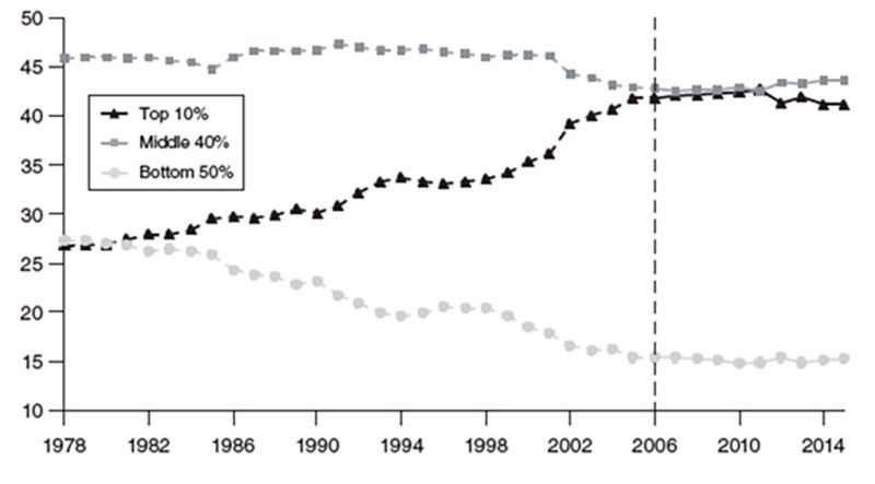 Figura 1. Desigualdad de renta en China, 1978-2015 (estimaciones). Nota: el acceso a los datos de desigualdad en China es limitado. Fuente: Piketty, Li y Zucman (2019).