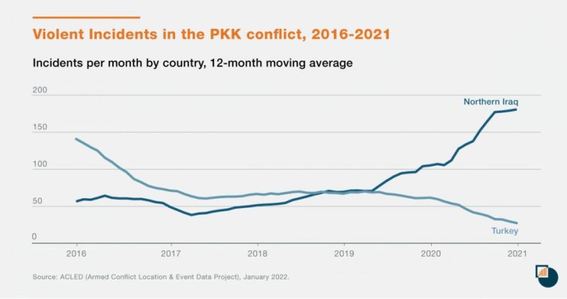 Turkey’s PKK Conflict: A Regional Battleground in Flux