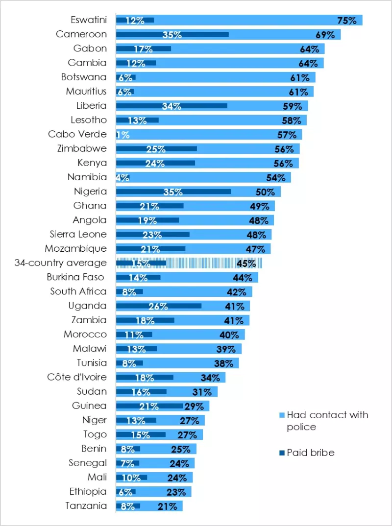 Contact with the police and payment of bribes | 34 countries | 2019/2021
