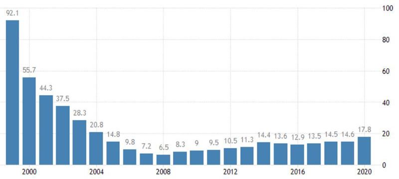 Figura 2. Deuda pública de Rusia como porcentaje del PIB, 2000-2020. Fuente: Tradingeconomics.com.