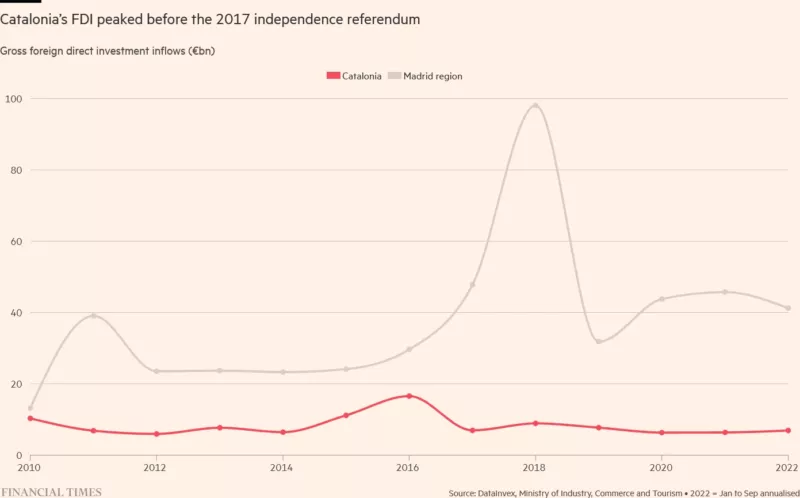 Catalonia’s FDI peaked before the 2017 independence referendum